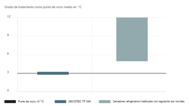 El mejor secado gracias al funcionamiento óptimo de los secadores refrigerativos SECOTEC